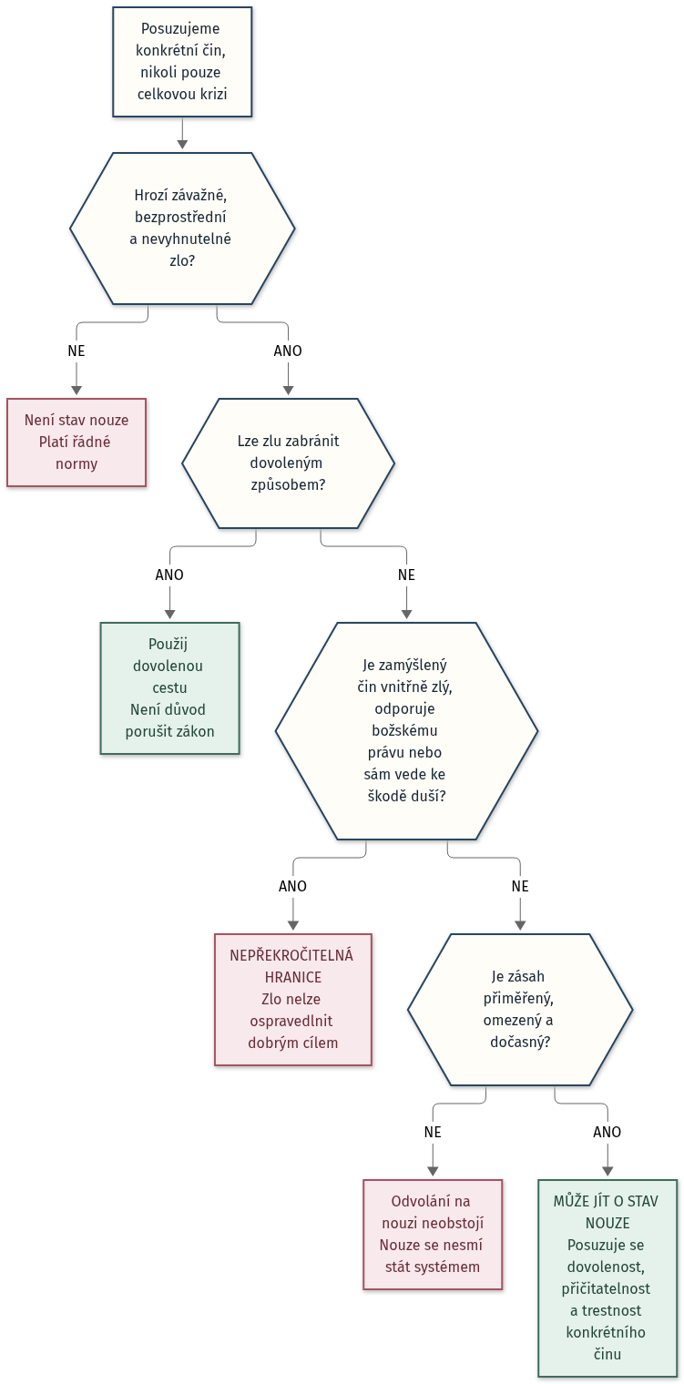 Rozhodovací diagram k určení, kdy lze využít stav nouze a kdy jej nelze uplatnit k ospravedlnění jednání.