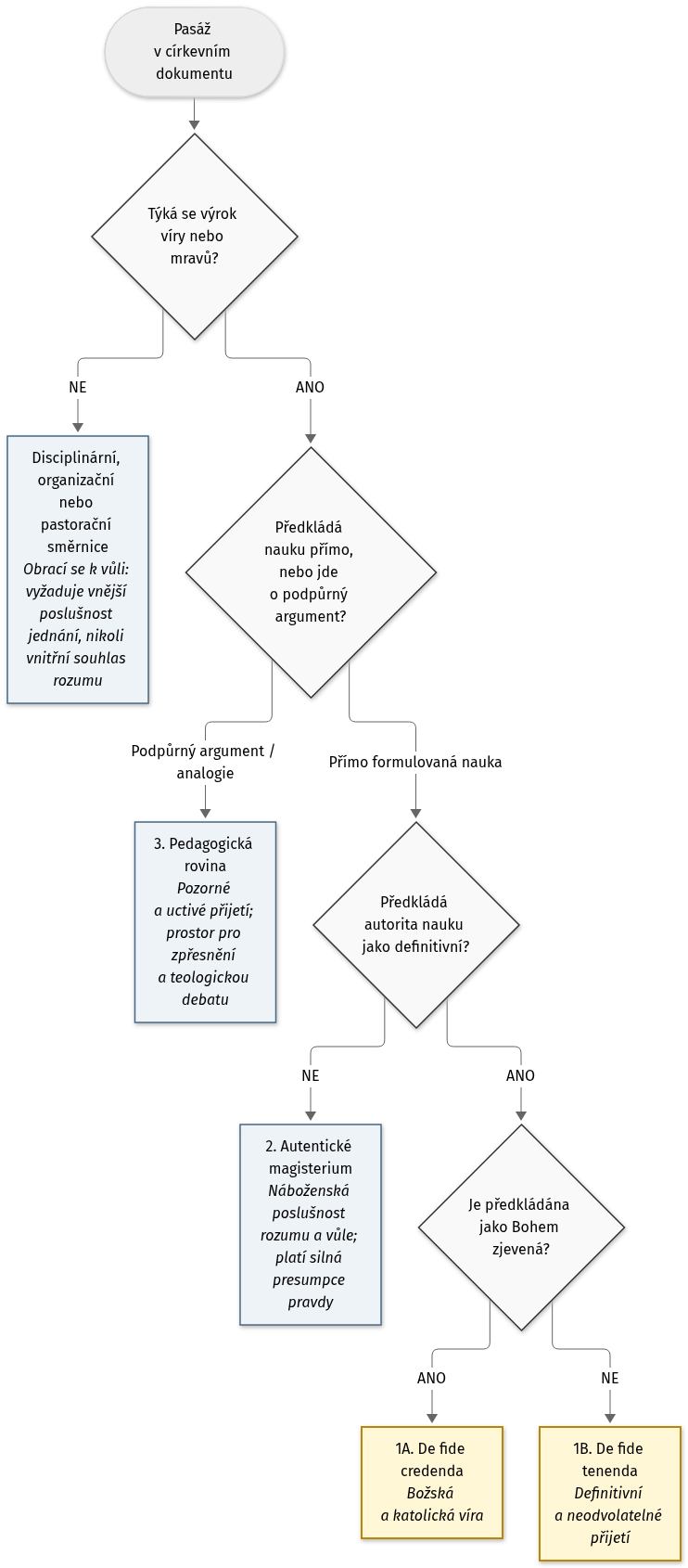 Rozhodovací diagram: do kterého stupně magisteria spadá konkrétní pasáž církevního dokumentu.