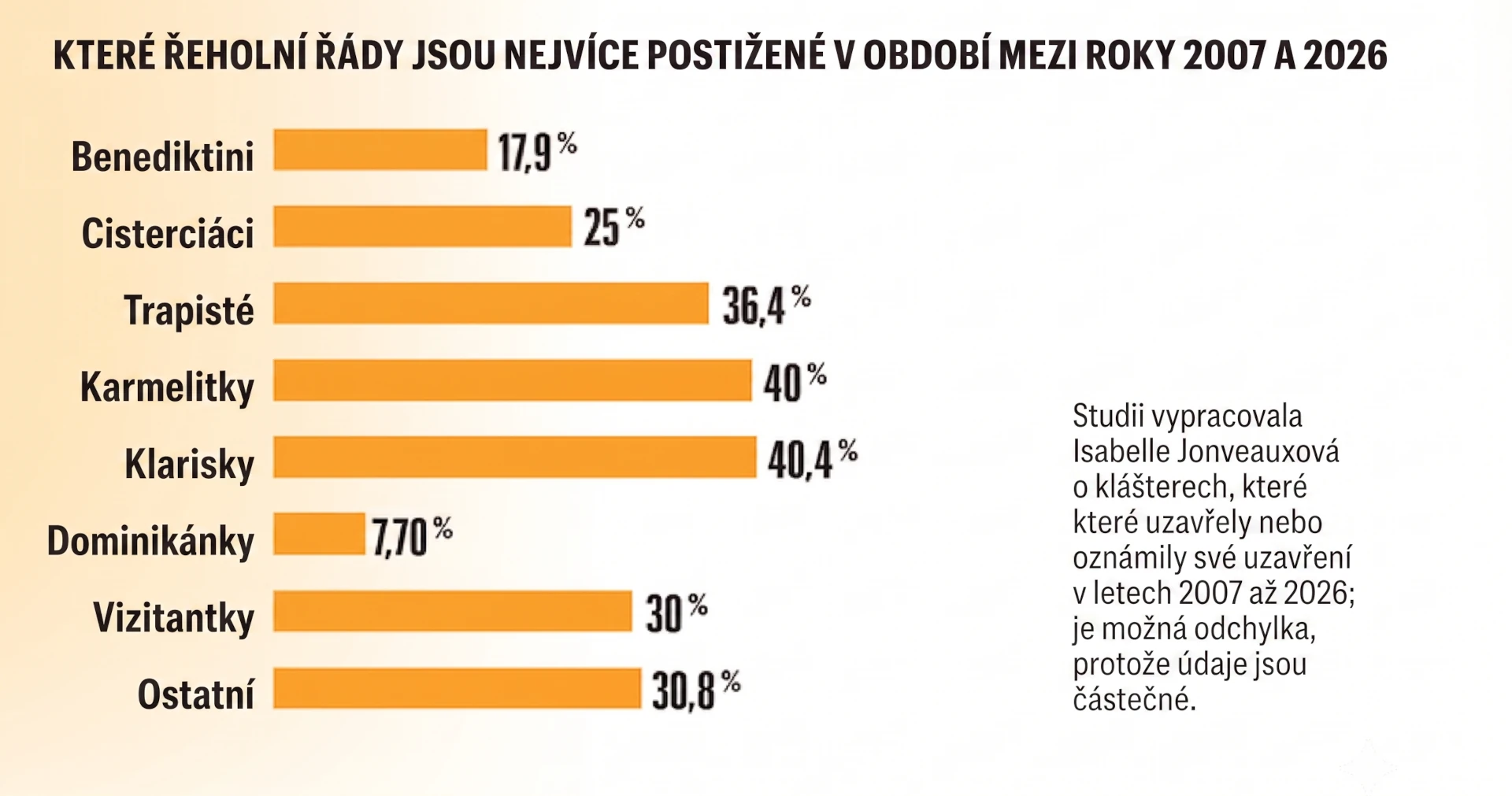 Studie vypracovaná Isabelle Jonveauxovou o klášterech, které byly uzavřeny nebo oznámily své uzavření mezi lety 2007 a 2026; je možná odchylka, protože údaje jsou dílčí.