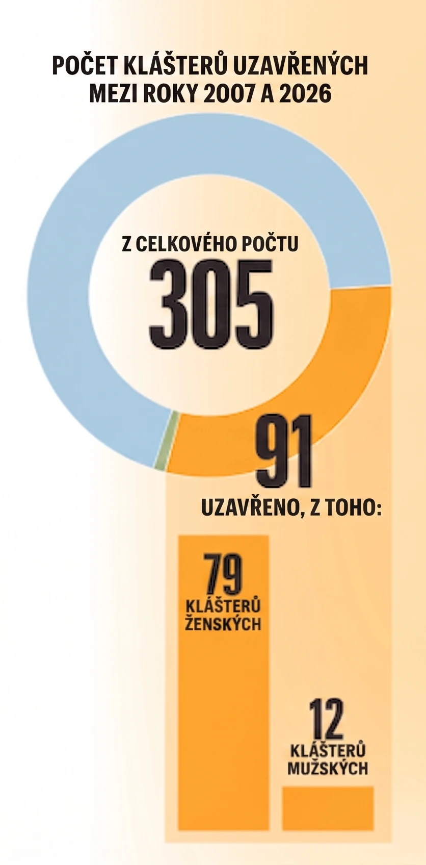 Mezi lety 2007 a 2026 bylo uzavřeno 91 klášterů