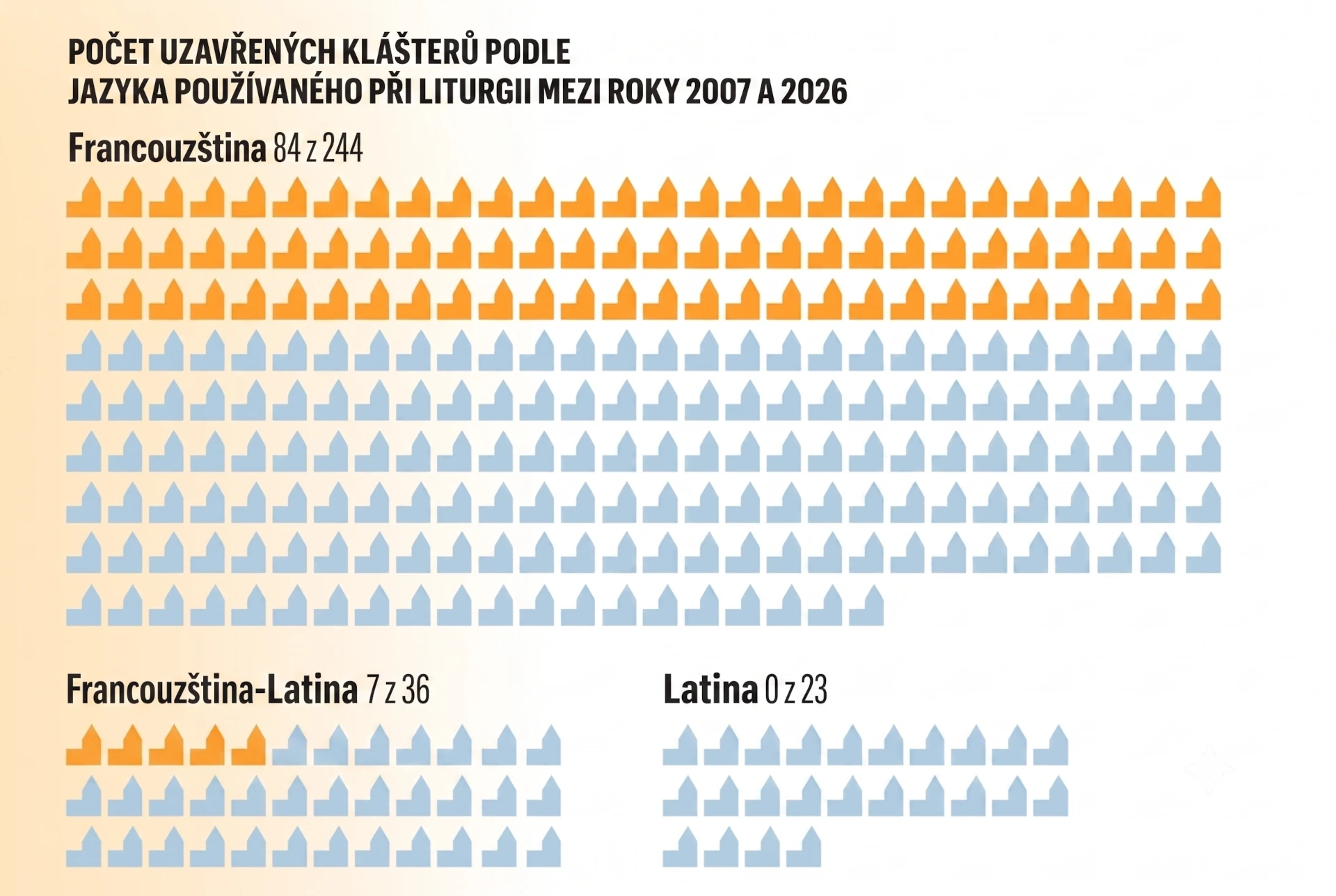 Z klášterů, jejichž liturgickým jazykem byla v roce 2007 francouzština, se do roku 2026 uzavřelo 34 %; u francouzsko-latinských 19 % a u výhradně latinských 0 %.