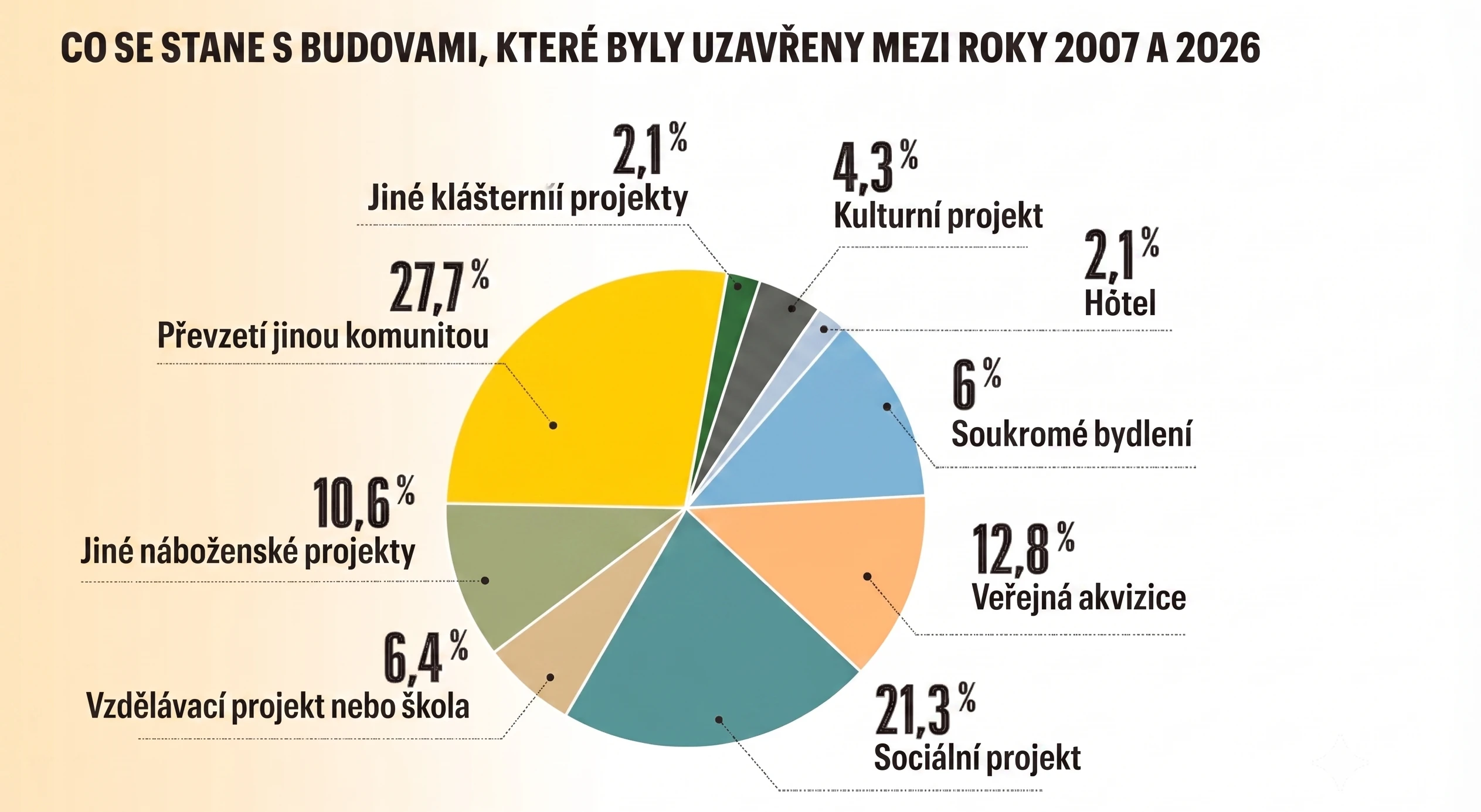 Pravidelně dochází k tomu, že budovy uzavřené v letech 2007 až 2026 přebírají jiné komunity.